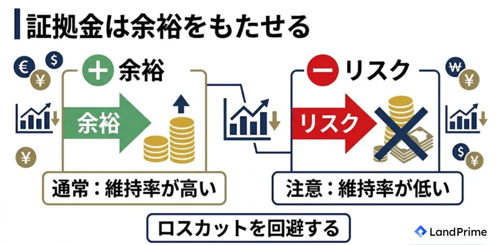 証拠金は余裕をもたせる