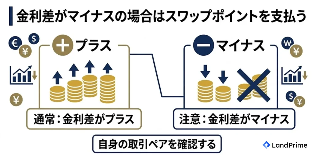 金利差がマイナスの場合はスワップポイントを支払う