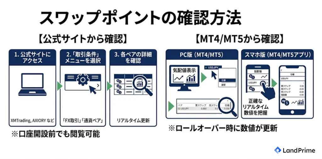 スワップポイントの確認方法