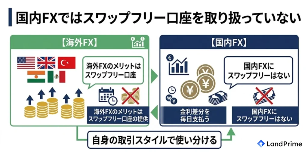 国内FXではスワップフリー口座を取り扱っていない