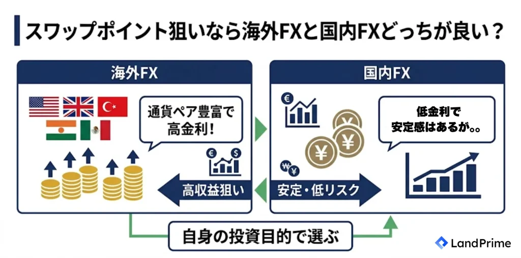 スワップポイント狙いなら海外FXと国内FXどっちが良い？