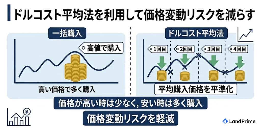 ドルコスト平均法を利用して価格変動リスクを減らす