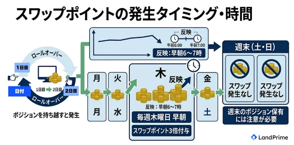 スワップポイントの発生タイミング・時間