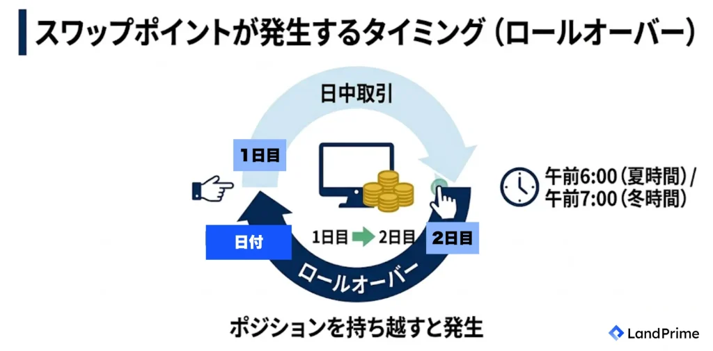 スワップポイントが発生するタイミング（ロールオーバー）