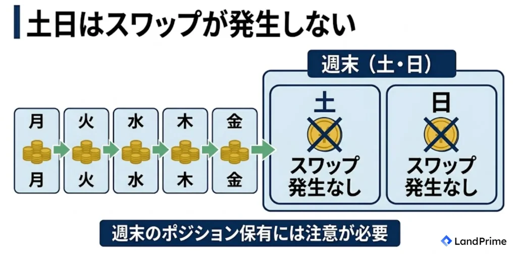 土日はスワップが発生しない